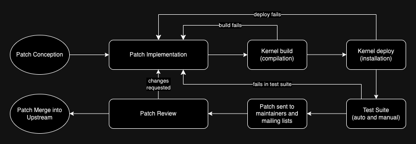 Patch Life Cycle